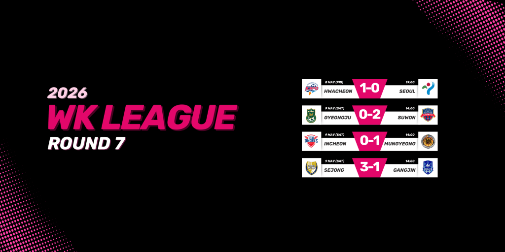 Mungyeong back on top and Gyeongju still winless at end of first round&nbsp;robin